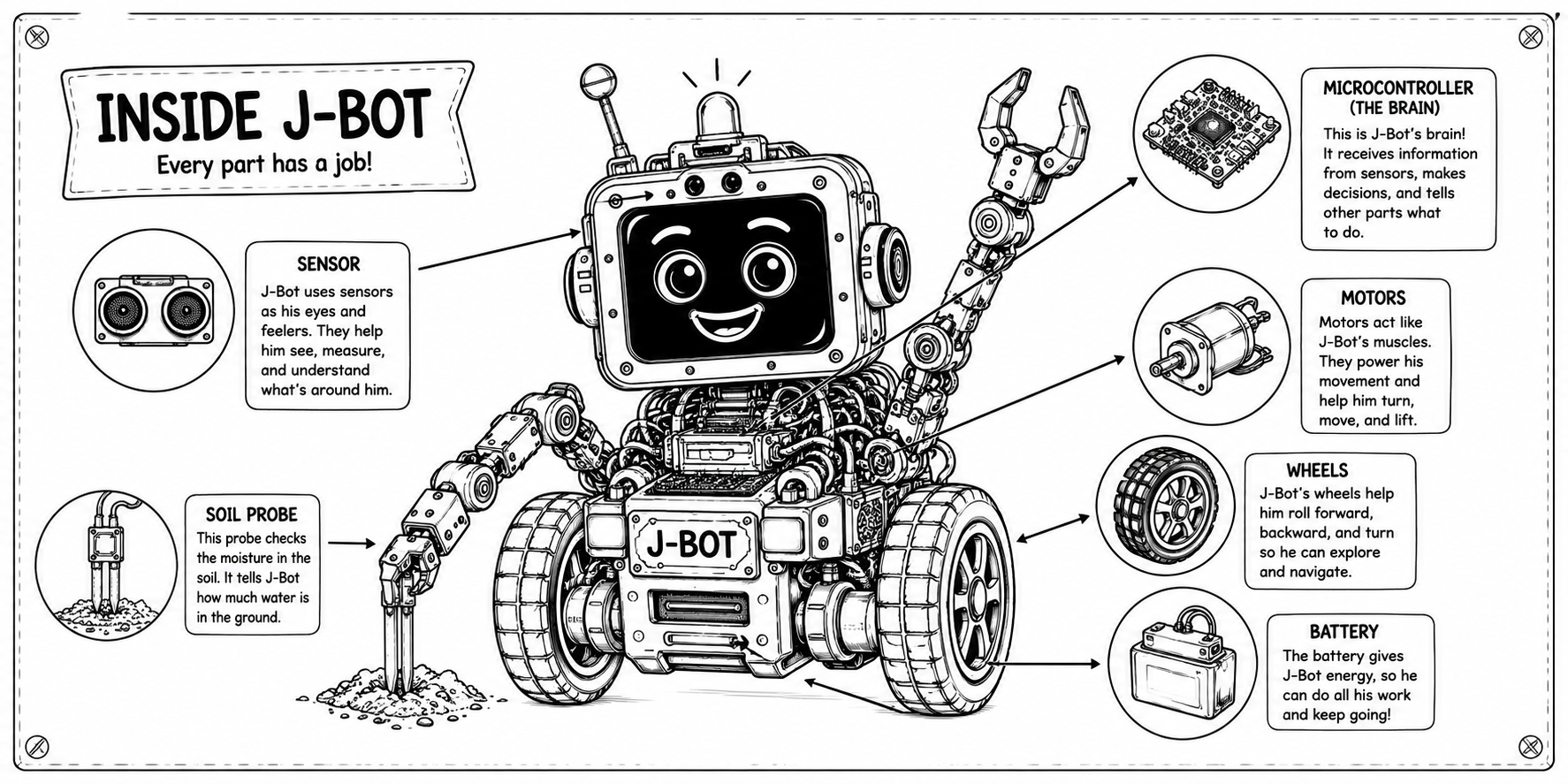Inside J-Bot: an illustrated guide to his sensors, soil probe, microcontroller, motors, wheels, and battery.